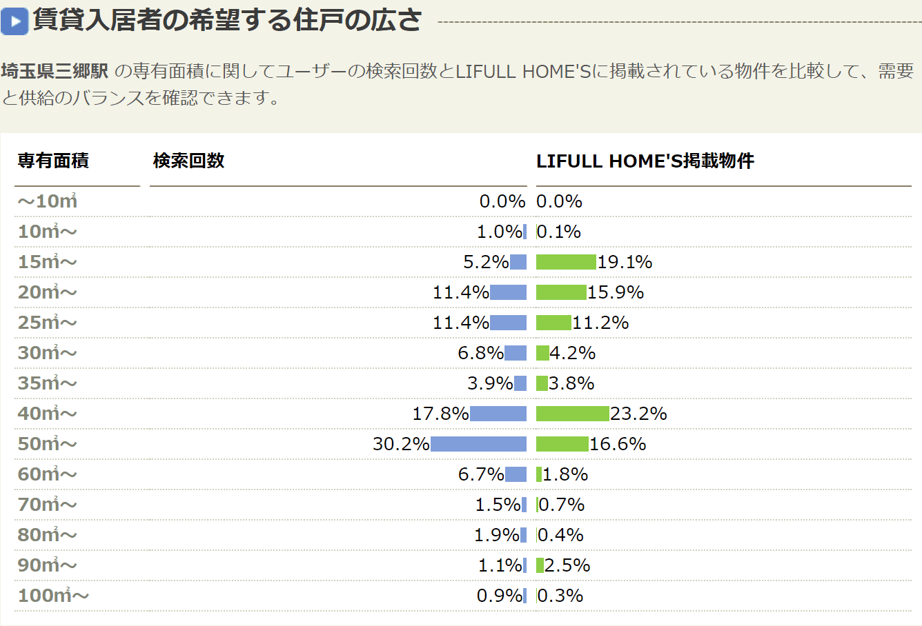 三郷駅の賃貸入居者の希望する住戸の広さの比率