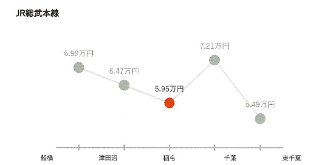 稲毛駅周辺のJR総武本線各駅の駅徒歩10分圏内・1R、1K、1DKの物件の平均賃料を表したグラフ