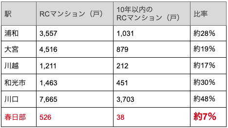 埼玉県内の主要駅での物件数を比較した表