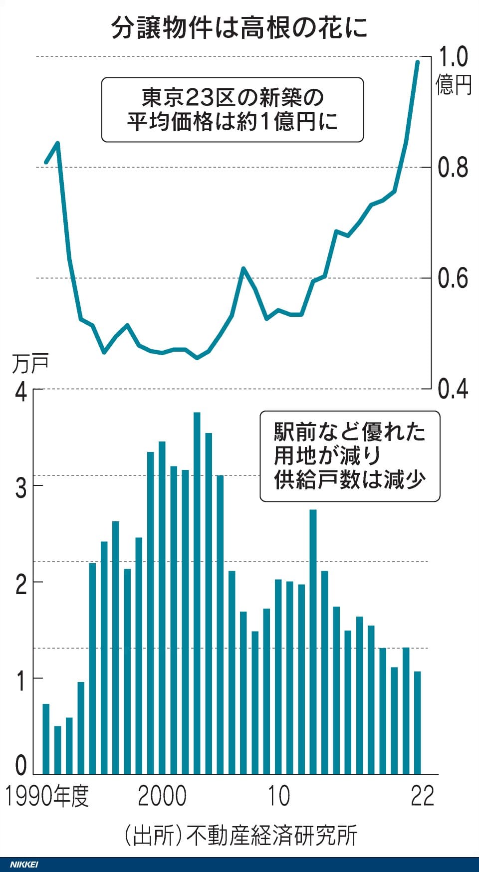 東京23区の新築分譲物件の平均価格と供給戸数を示したグラフ