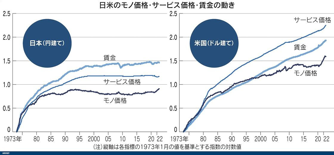 日米のモノ価格・サービス価格・賃金の動きを比較したグラフ