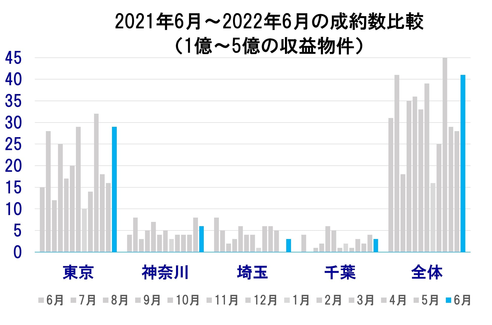 2021年6月〜2022年6月の成約数比較