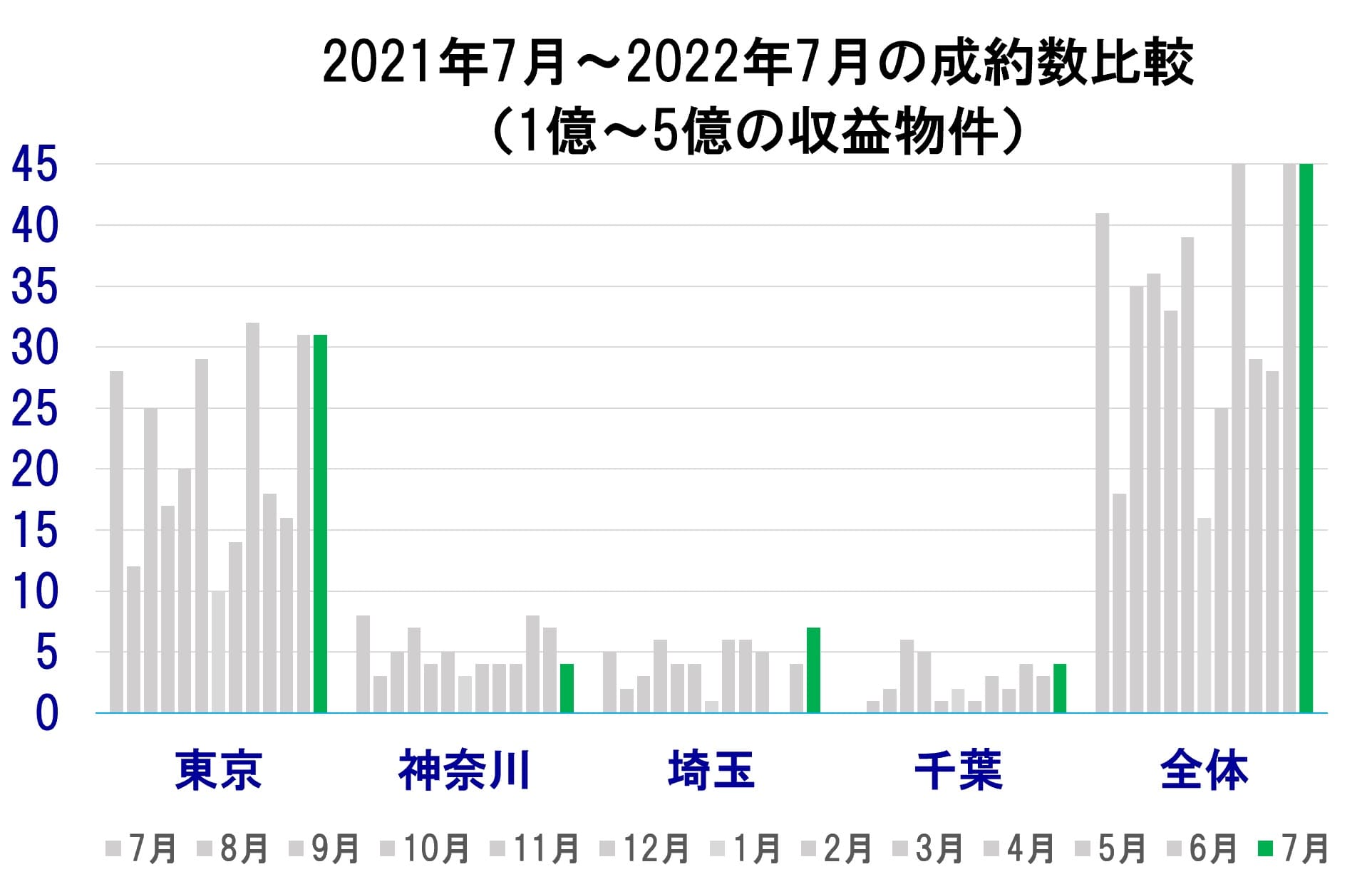2021年7月〜2022年7月の成約数