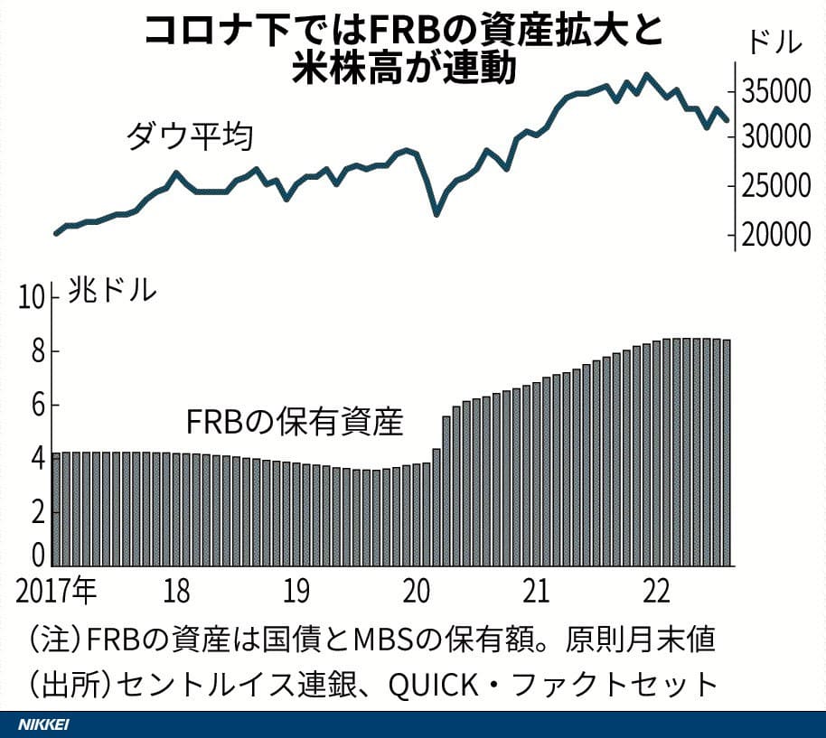 FRBの資産拡大と米株高の連動しているグラフ