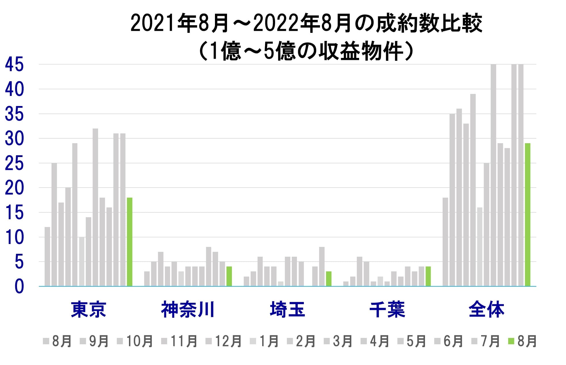 2021年8月〜2022年8月の成約数
