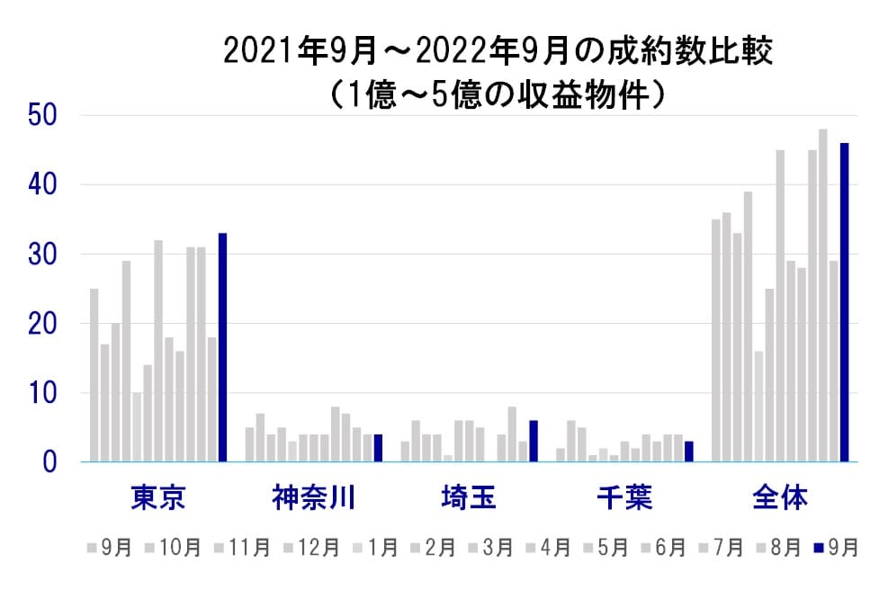 2021年9月〜2022年9月の成約数