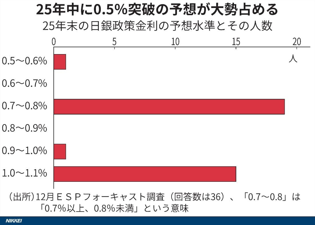 を表示しています