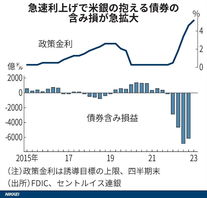 図表(債券バブルが生んだ米欧金融不安 規制強化なら邦銀打撃)_DSXZQO3150393026032023000000 (1)