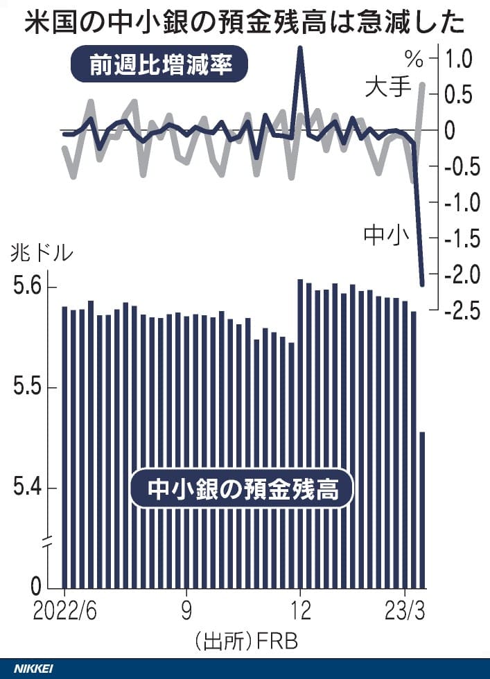 図表(米国の中小銀行、預金流出最大 大手行・MMFへ15兆円)_DSXZQO3149577025032023000000 (1)