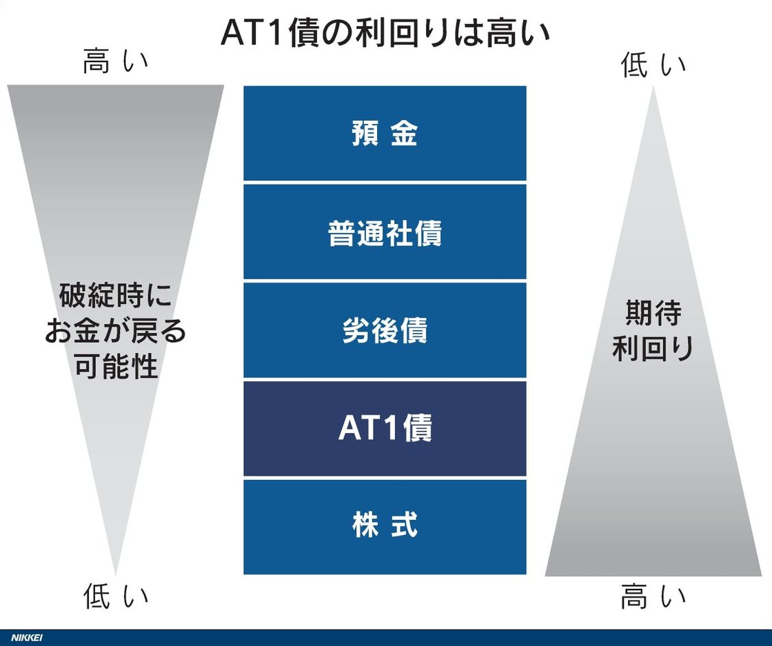 図表(AT1債とは クレディ・スイスで注目、3メガ3.6兆円発行)_DSXZQO3142527023032023000000 (1)