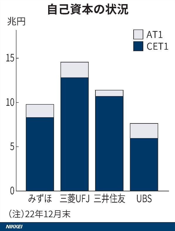 図表(AT1債とは クレディ・スイスで注目、3メガ3.6兆円発行)_DSXZQO3142654023032023000000 (1)