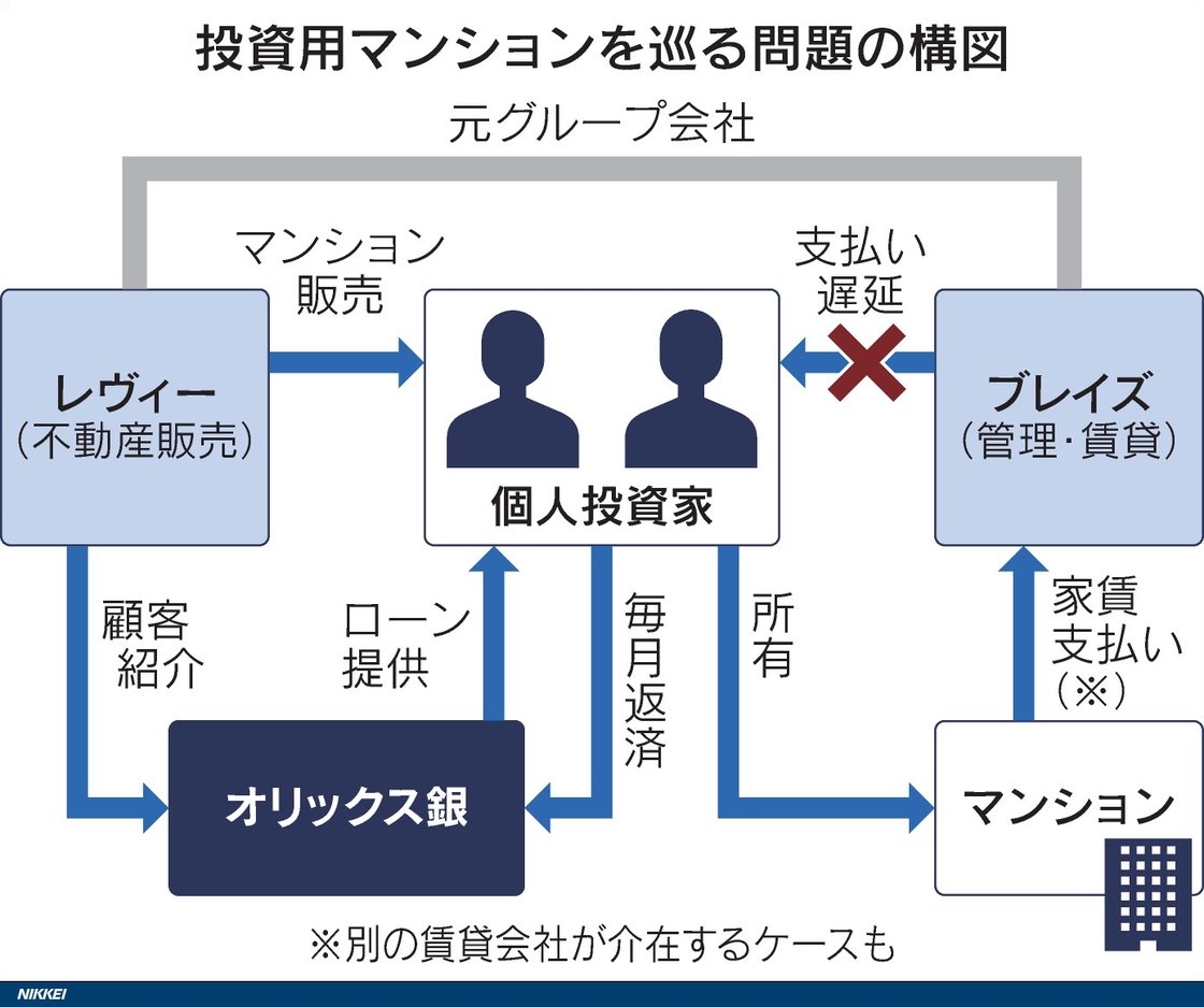 図表(マンション賃料、管理会社が滞納 オリックス銀行が調査)_DSXZQO3009071020022023000000