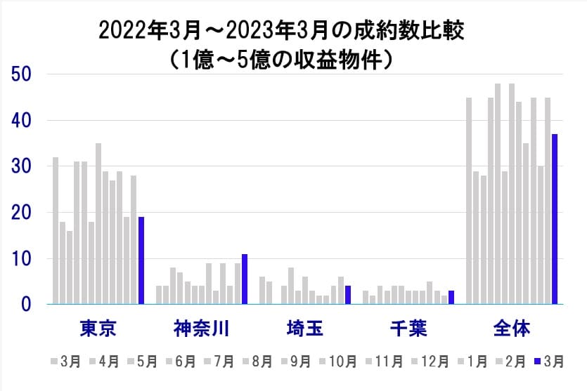 2023年3月レインズ成約件数(一都三県、1億~5億) (1)